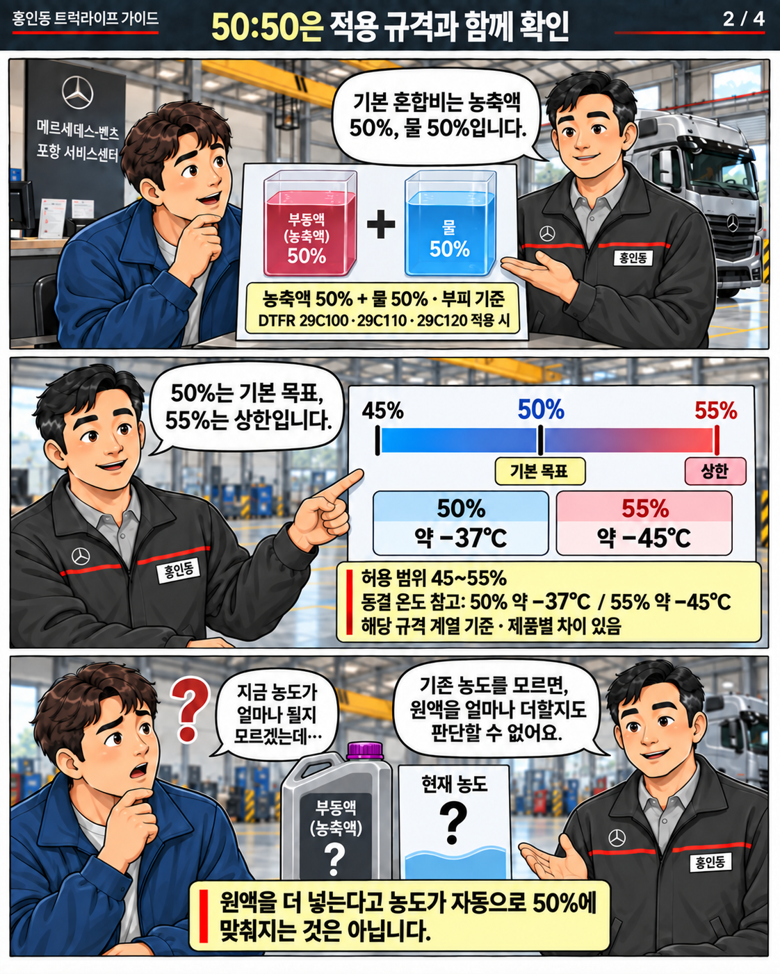홍인동이 냉각수 규격별 기본 목표 농도 50%, 허용 범위 45~55%와 동결 온도 참고값을 설명하는 세 컷 만화