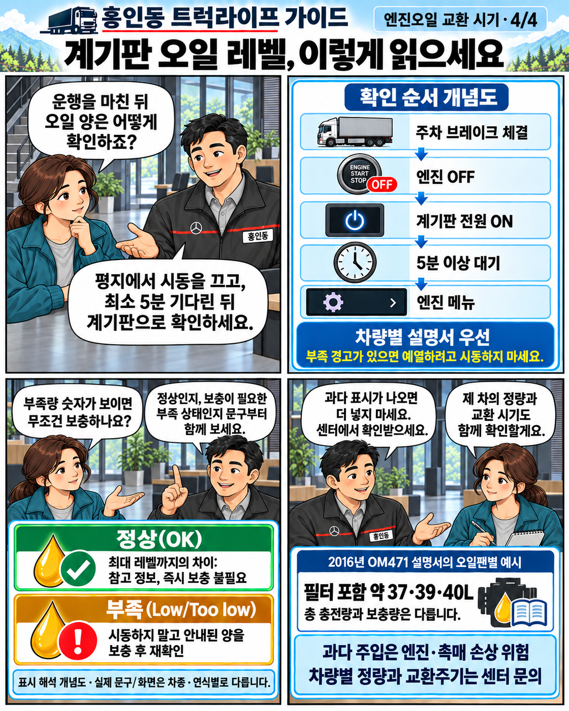 여성 고객의 질문을 먼저 배치한 상담, 세로 오일 레벨 확인 순서도, 정상·부족 표시와 2016년 OM471 오일팬별 충전량 예시를 네 컷으로 설명하는 만화.
